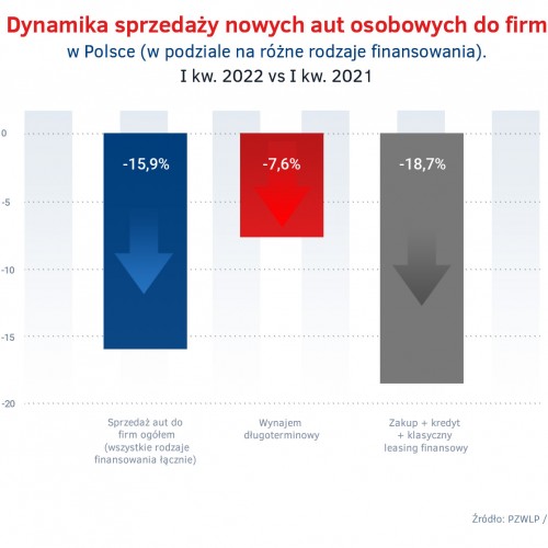 Sprzedaż nowych aut do firm I kw. 2022 - porównanie różnych form finansowania.jpg